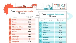 Care sunt cele mai apreciate oraşe şi cartiere evaluate de românii din toată ţara