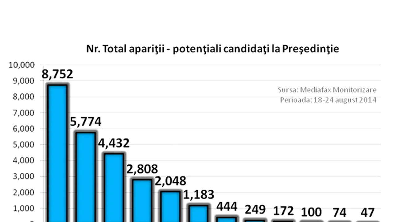 ANALIZĂ Mediafax Monitorizare - Candidaţii la Preşedinţie în funcţie de apariţiile în media: Ponta şi Udrea conduc clasamentul - FOTO