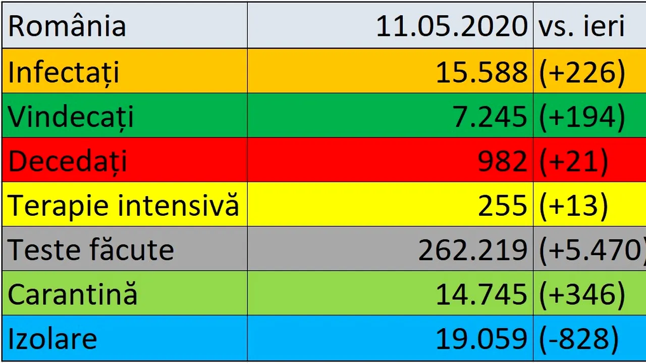 Coronavirus în România, 11 mai, LIVE UPDATE. Alte zece decese anunţate. Bilanţul morţilor creşte la 982. Peste 15.500 de cazuri în ţara noastră