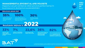 22 martie – Ziua Mondială a Apei. În 2022, BAT a reciclat 22,6% din volumul de apă utilizat la nivel global 